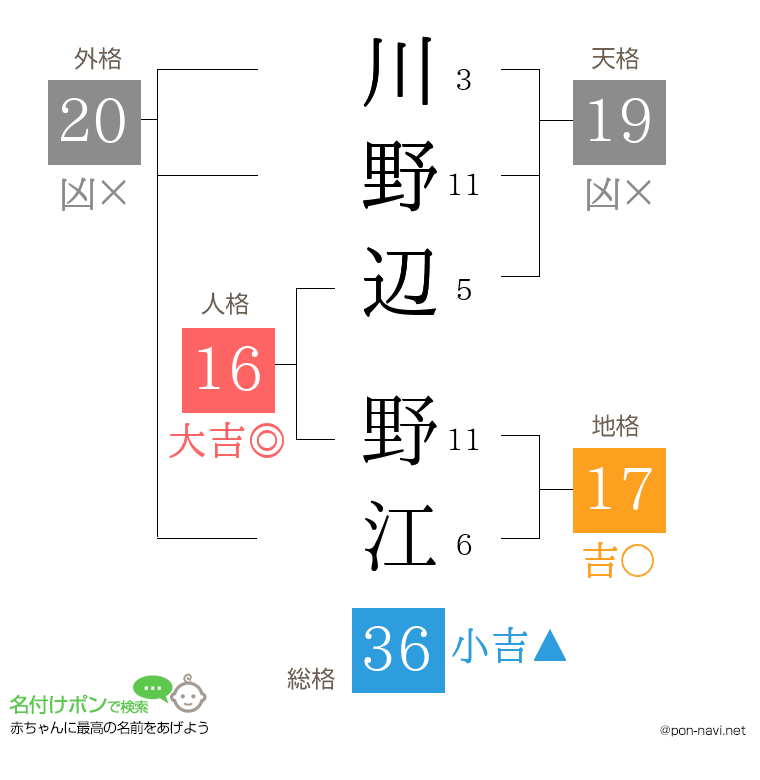 川野辺 野江さんの姓名判断結果