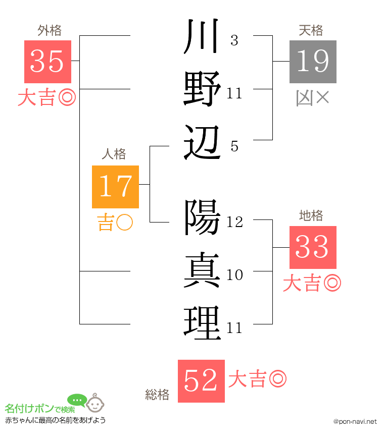 川野辺 陽真理さんの姓名判断結果