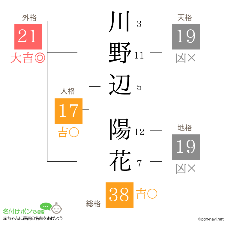 川野辺 陽花さんの姓名判断結果