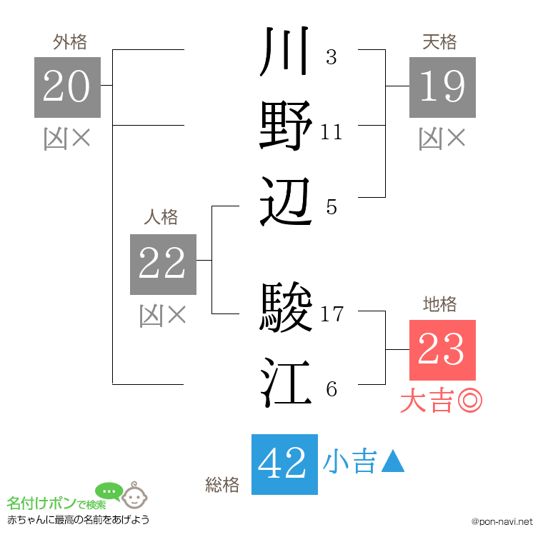 川野辺 駿江さんの姓名判断結果