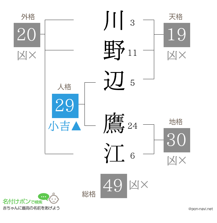 川野辺 鷹江さんの姓名判断結果