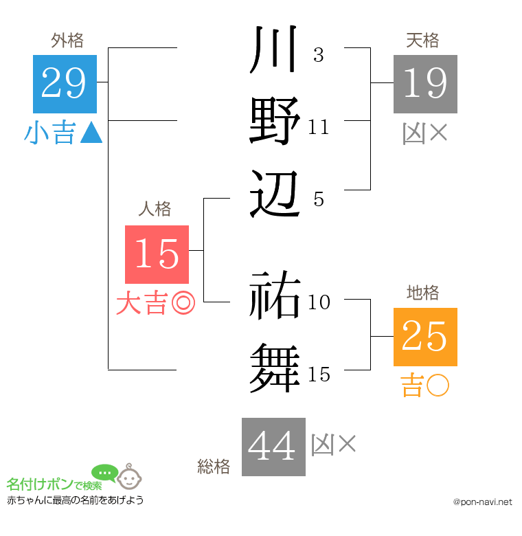 川野辺 祐舞さんの姓名判断結果