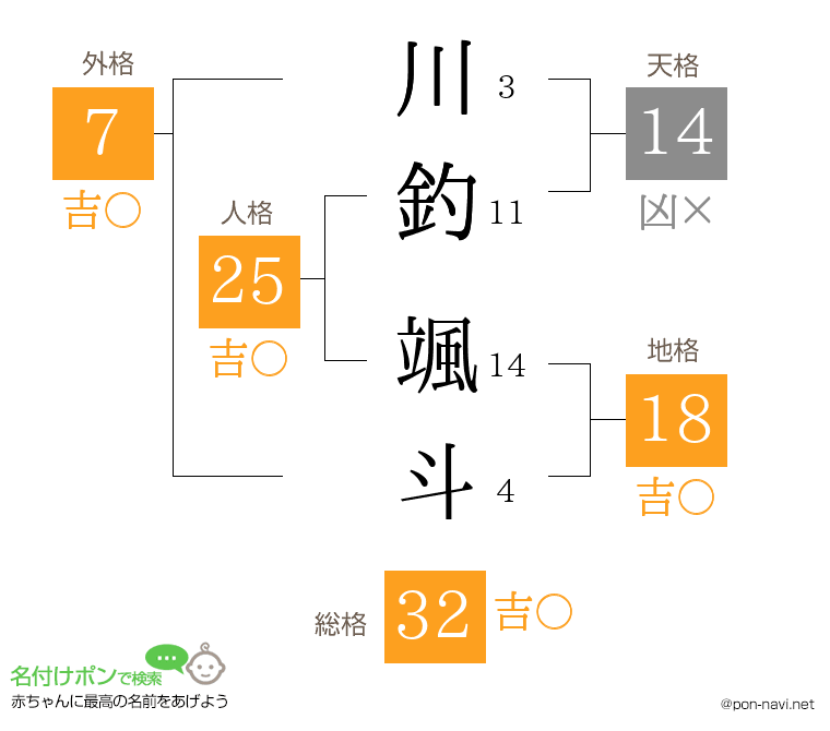 川釣 颯斗さんの姓名判断結果