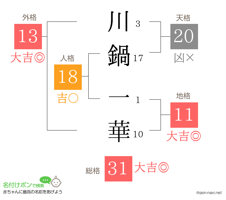 川鍋 一華さんの姓名判断結果