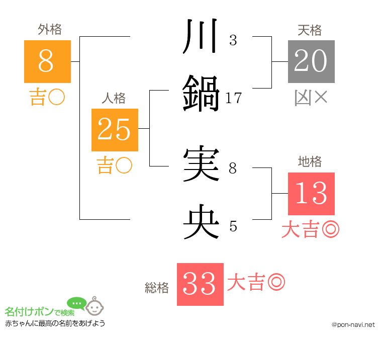 川鍋 実央さんの姓名判断結果