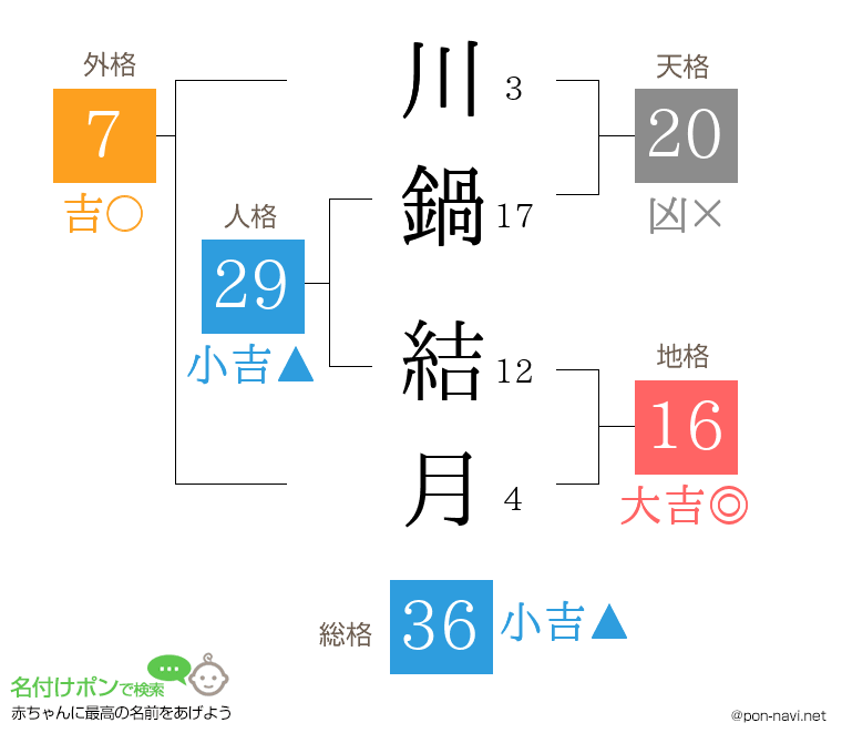 川鍋 結月さんの姓名判断結果