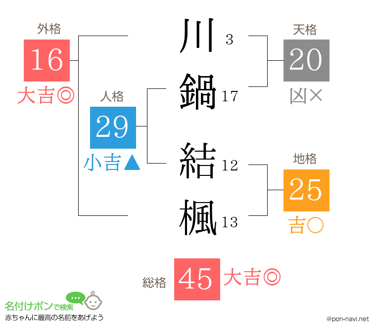 川鍋 結楓さんの姓名判断結果