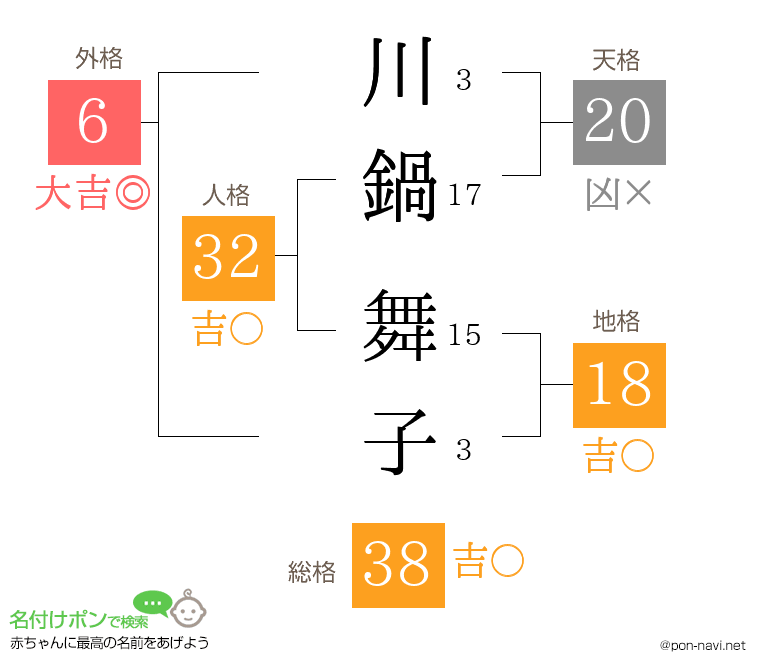 川鍋 舞子さんの姓名判断結果