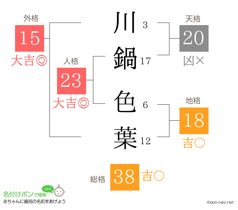 川鍋 色葉さんの姓名判断結果