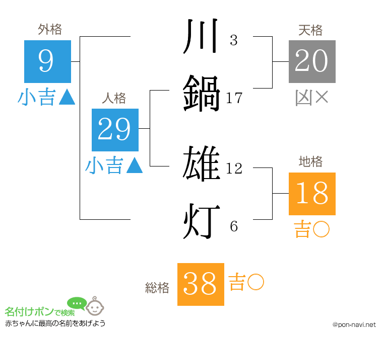川鍋 雄灯さんの姓名判断結果
