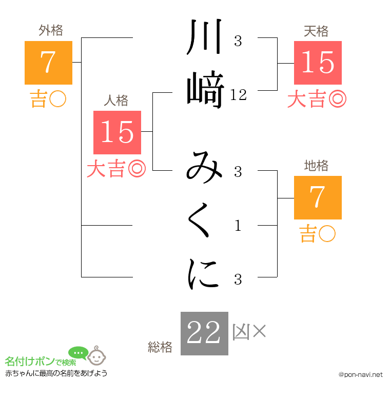 川﨑 みくにさんの姓名判断結果