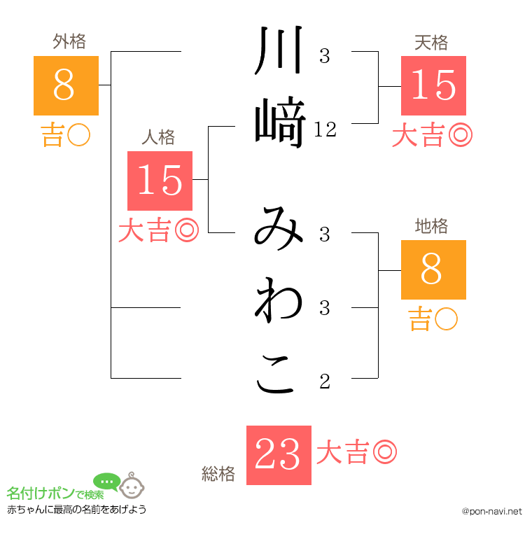 川﨑 みわこさんの姓名判断結果