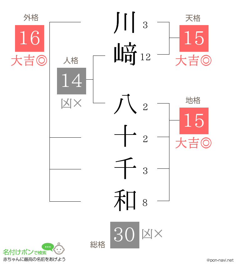 川﨑 八十千和さんの姓名判断結果