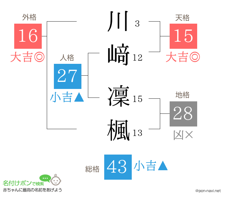 川﨑 凜楓さんの姓名判断結果