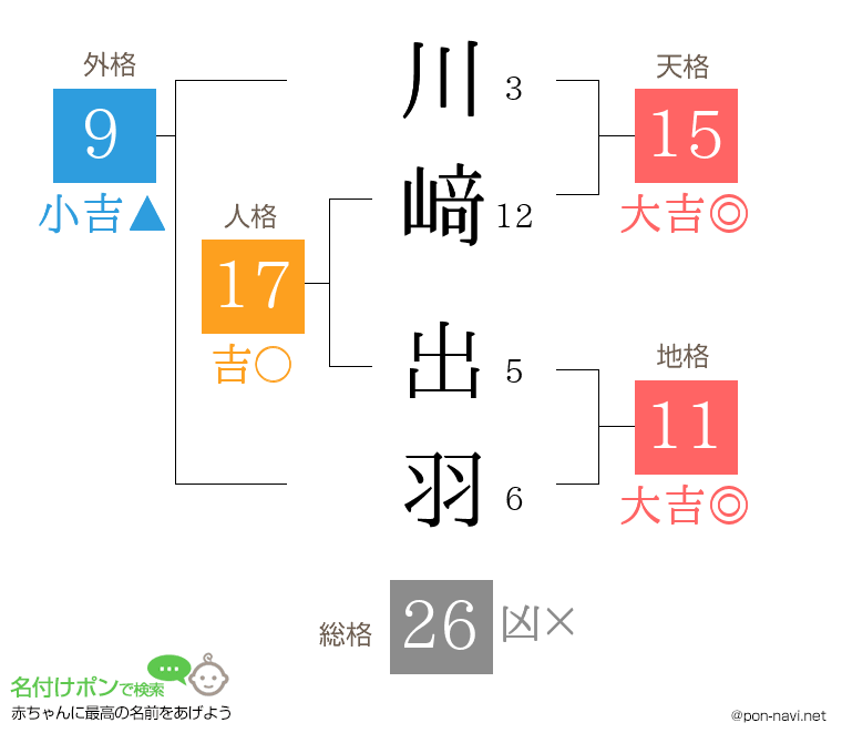 川﨑 出羽さんの姓名判断結果