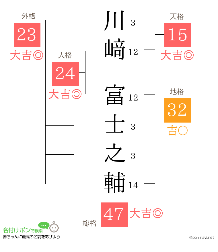 川﨑 富士之輔さんの姓名判断結果