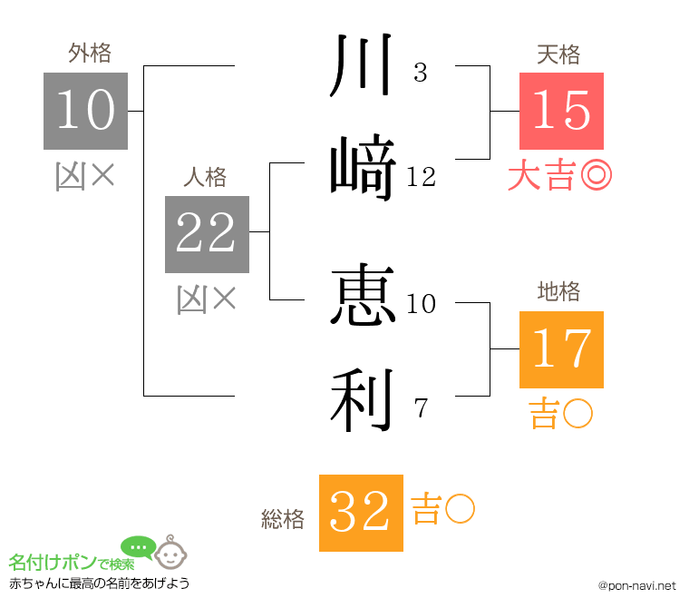 川﨑 恵利さんの姓名判断結果