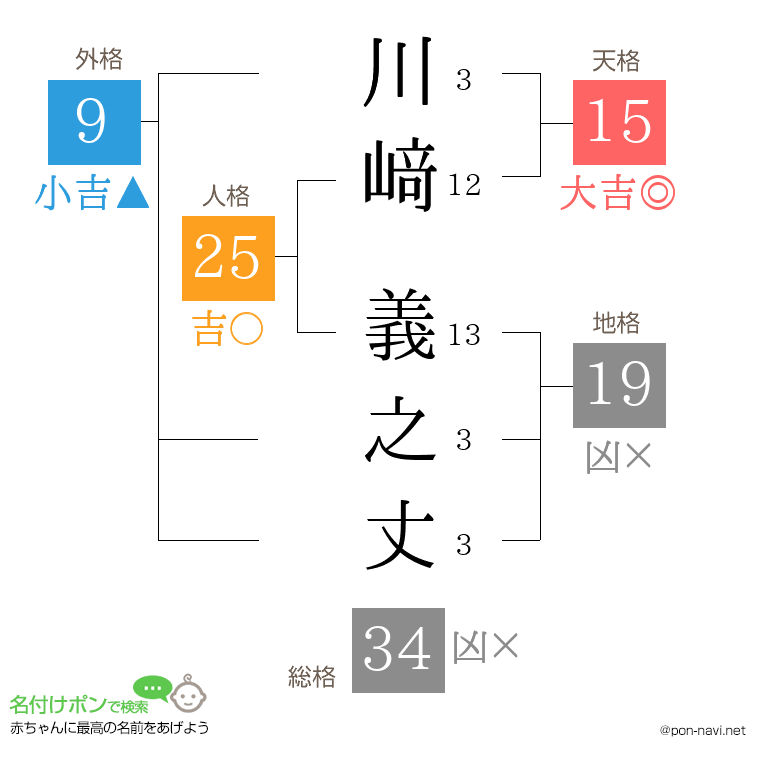 川﨑 義之丈さんの姓名判断結果