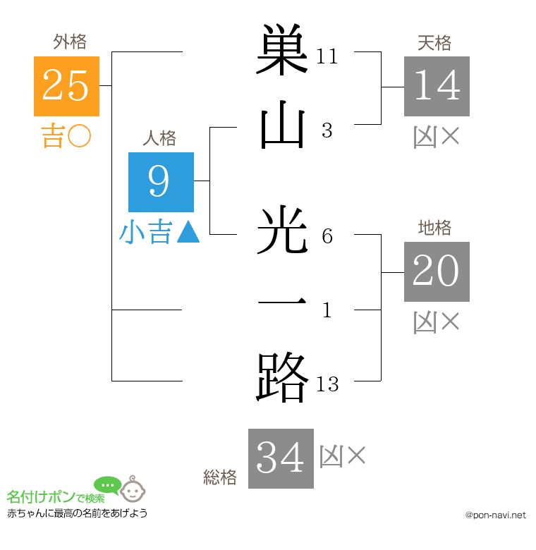 巣山 光一路さんの姓名判断結果