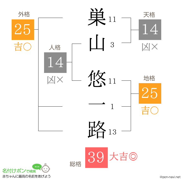 巣山 悠一路さんの姓名判断結果