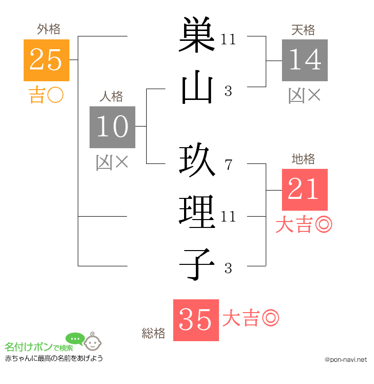 巣山 玖理子さんの姓名判断結果
