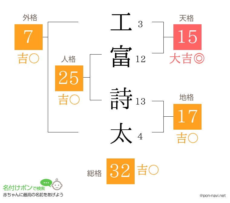 工富 詩太さんの姓名判断結果