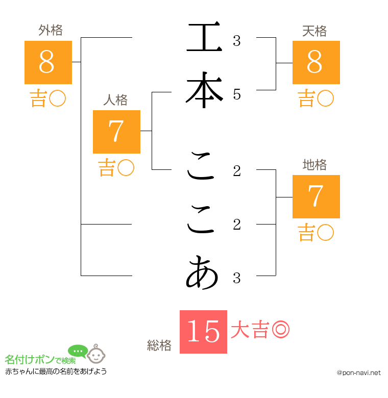 工本 ここあさんの姓名判断結果