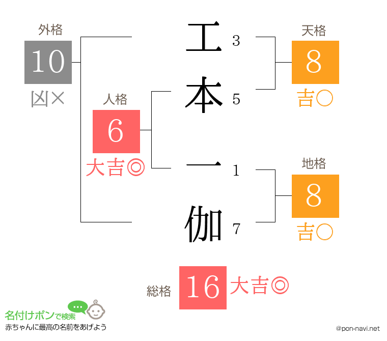 工本 一伽さんの姓名判断結果