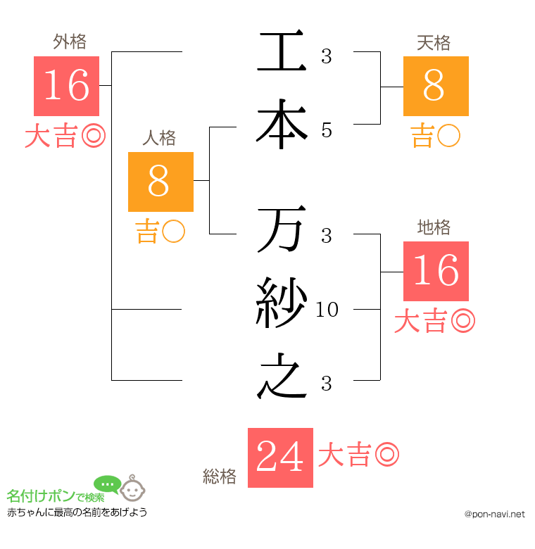 工本 万紗之さんの姓名判断結果