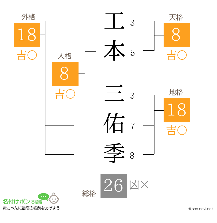 工本 三佑季さんの姓名判断結果