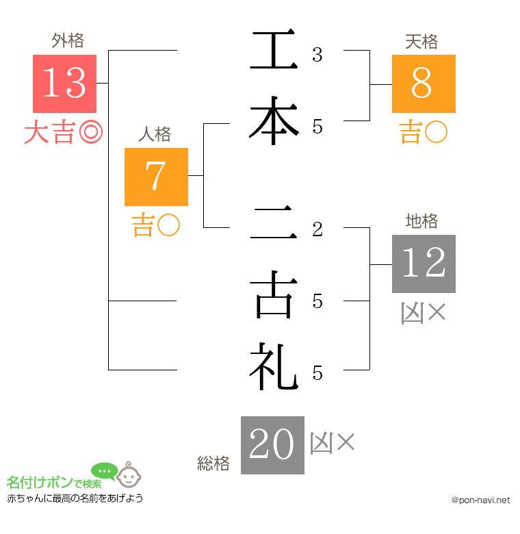 工本 二古礼さんの姓名判断結果
