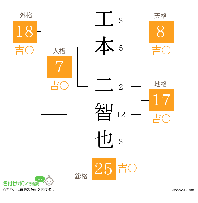 工本 二智也さんの姓名判断結果