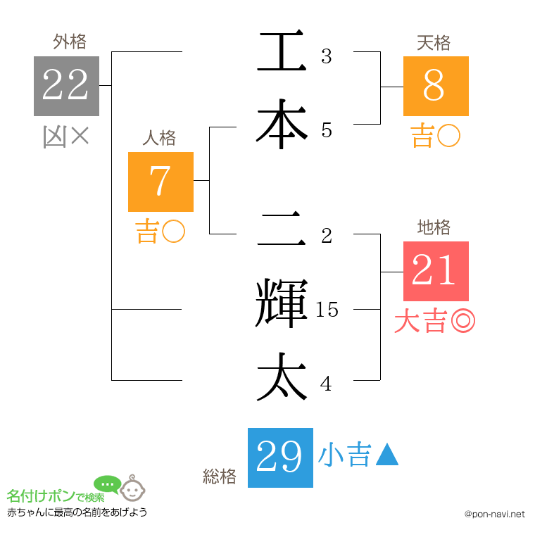 工本 二輝太さんの姓名判断結果