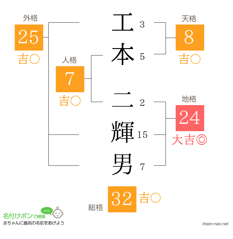 工本 二輝男さんの姓名判断結果