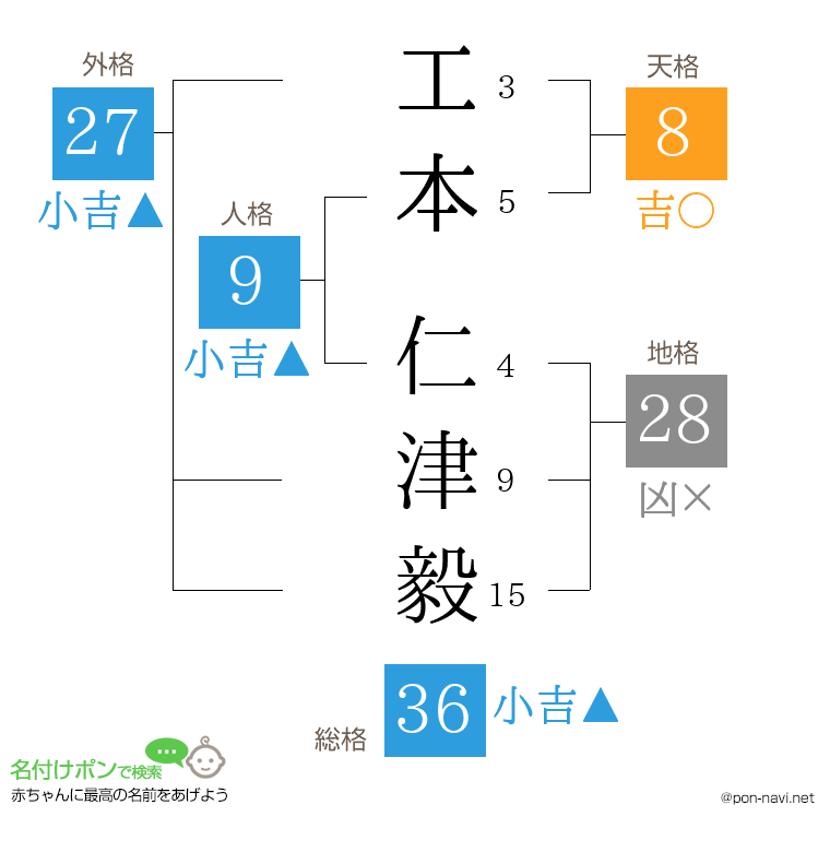 工本 仁津毅さんの姓名判断結果