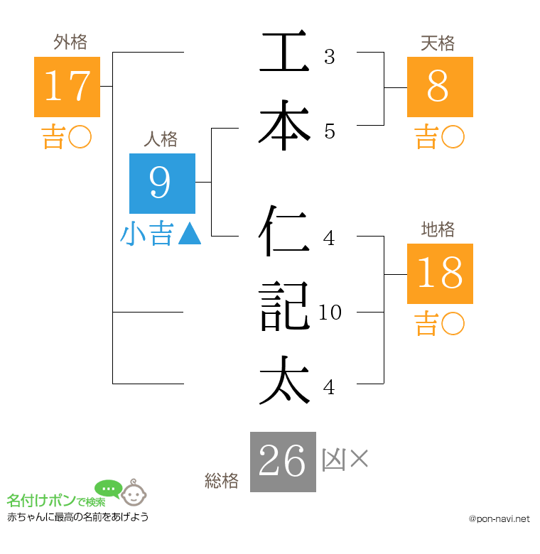 工本 仁記太さんの姓名判断結果