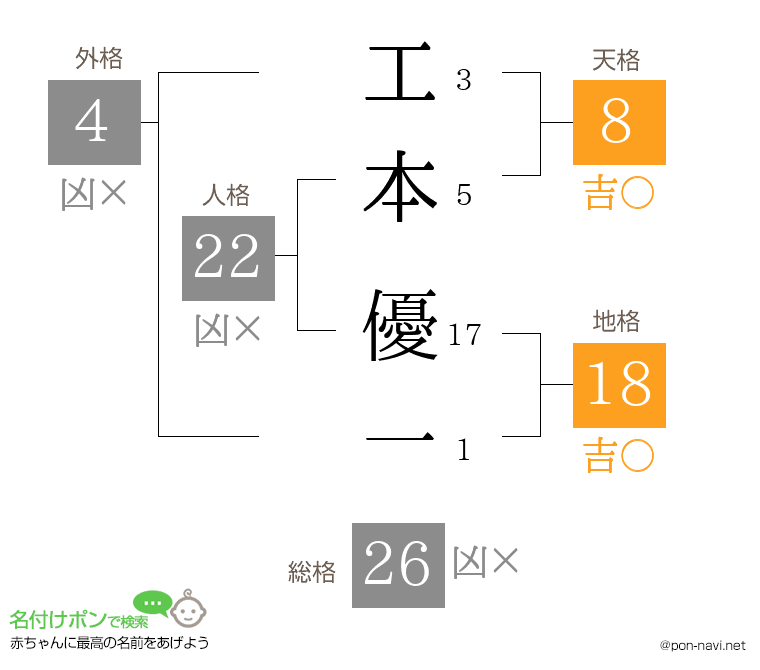 工本 優一さんの姓名判断結果