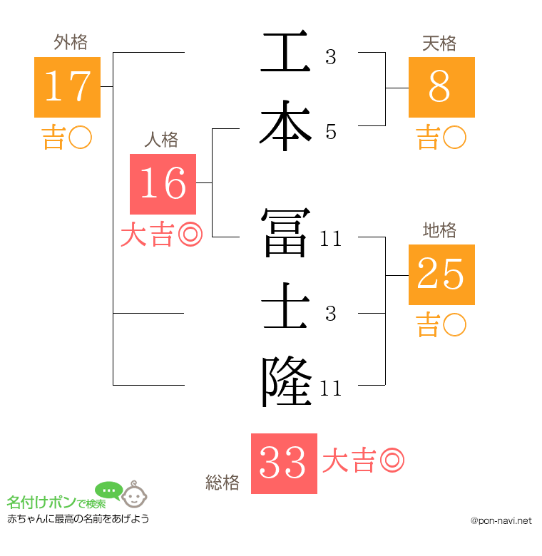 工本 冨士隆さんの姓名判断結果