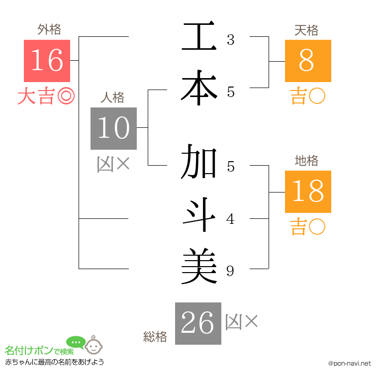 工本 加斗美さんの姓名判断結果