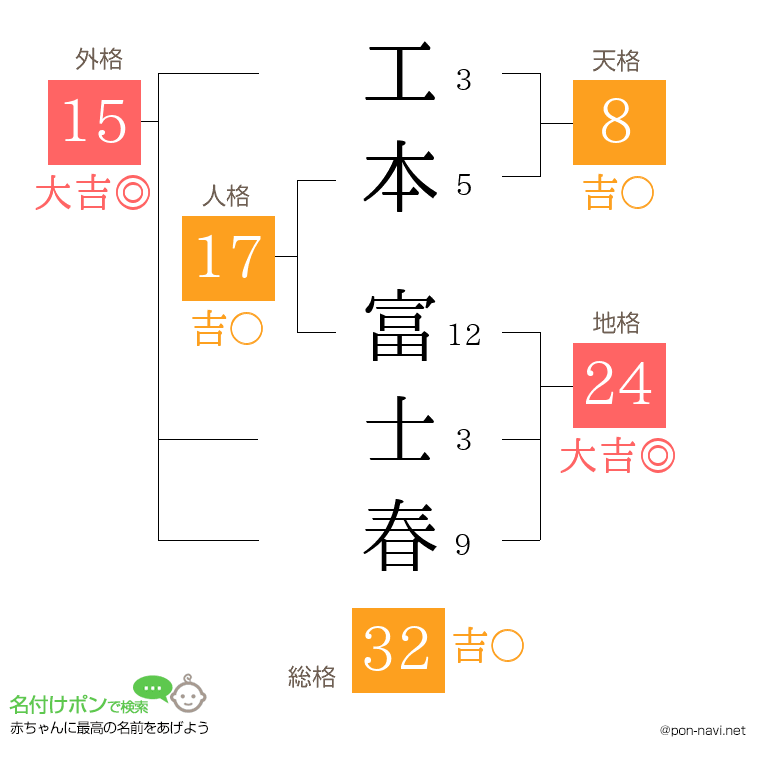 工本 富士春さんの姓名判断結果