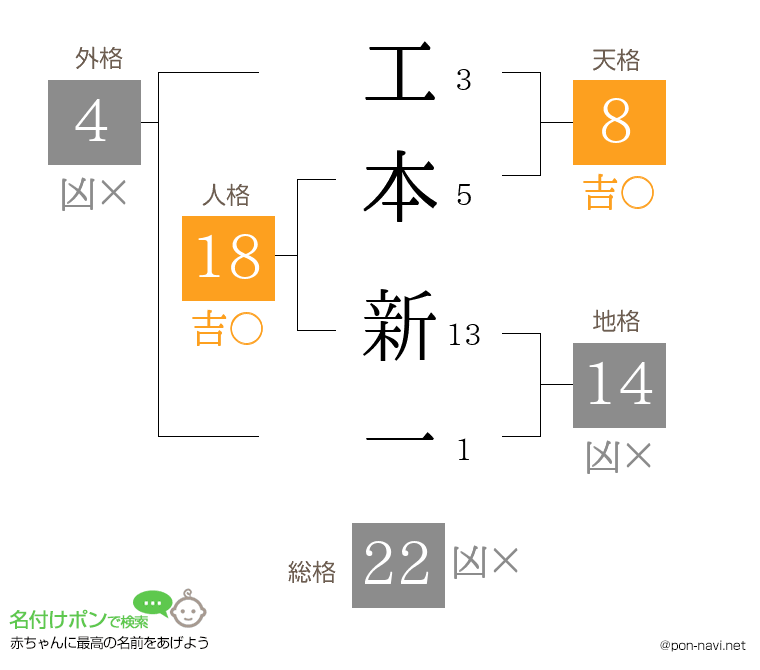 工本 新一さんの姓名判断結果