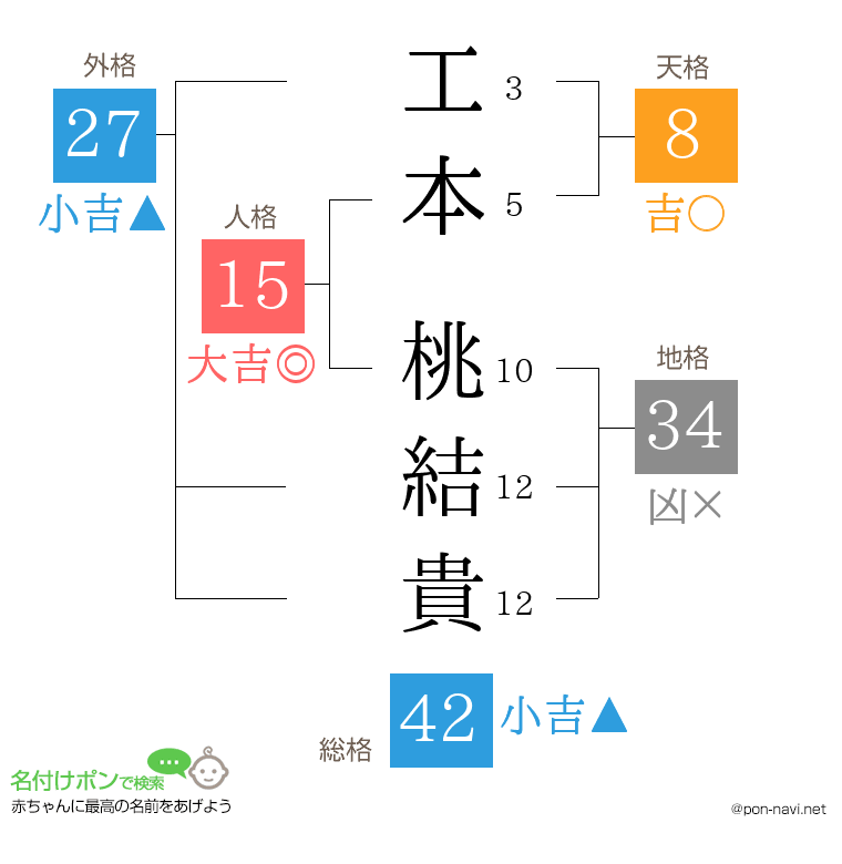 工本 桃結貴さんの姓名判断結果