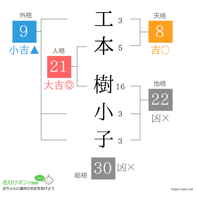 工本 樹小子さんの姓名判断結果