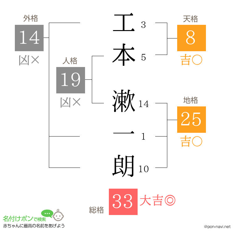 工本 漱一朗さんの姓名判断結果