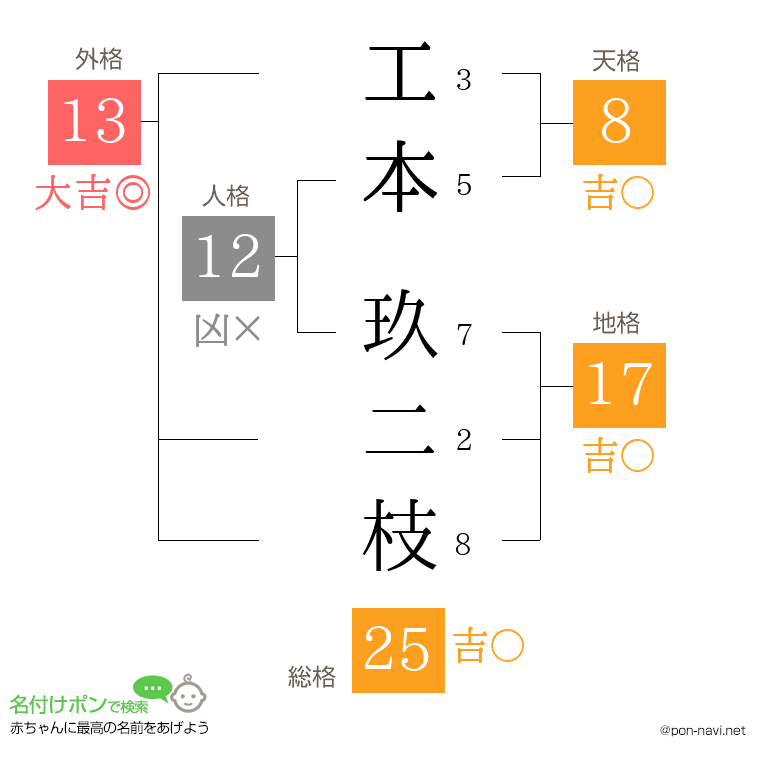 工本 玖二枝さんの姓名判断結果
