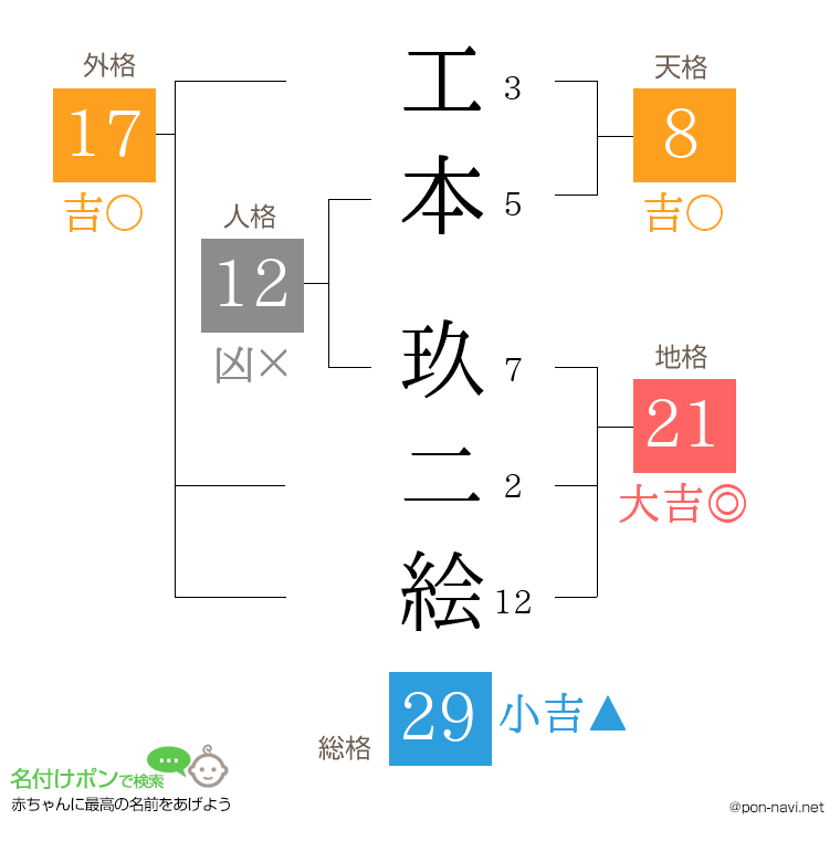 工本 玖二絵さんの姓名判断結果