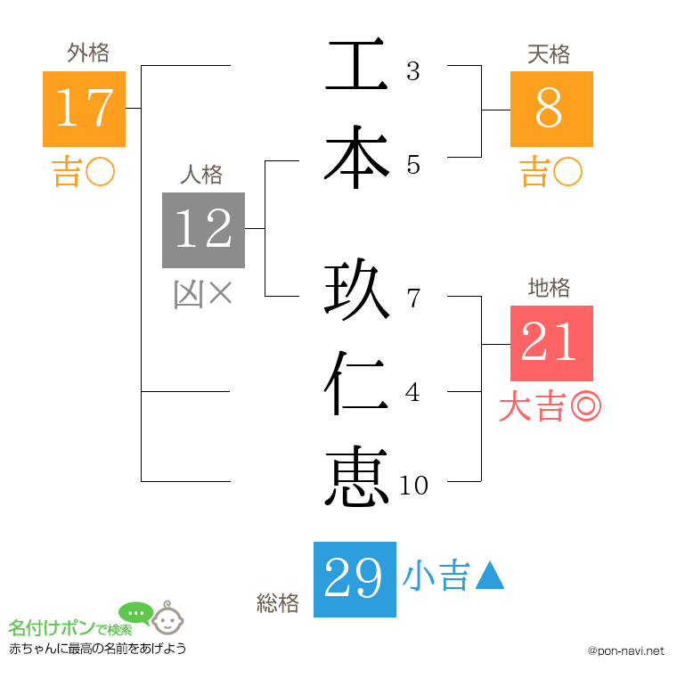 工本 玖仁恵さんの姓名判断結果