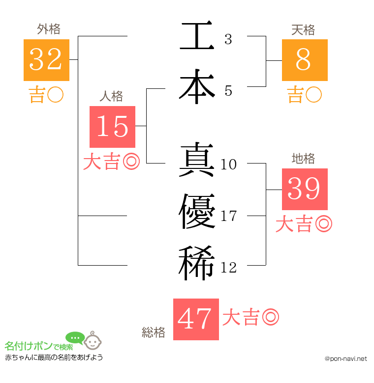 工本 真優稀さんの姓名判断結果