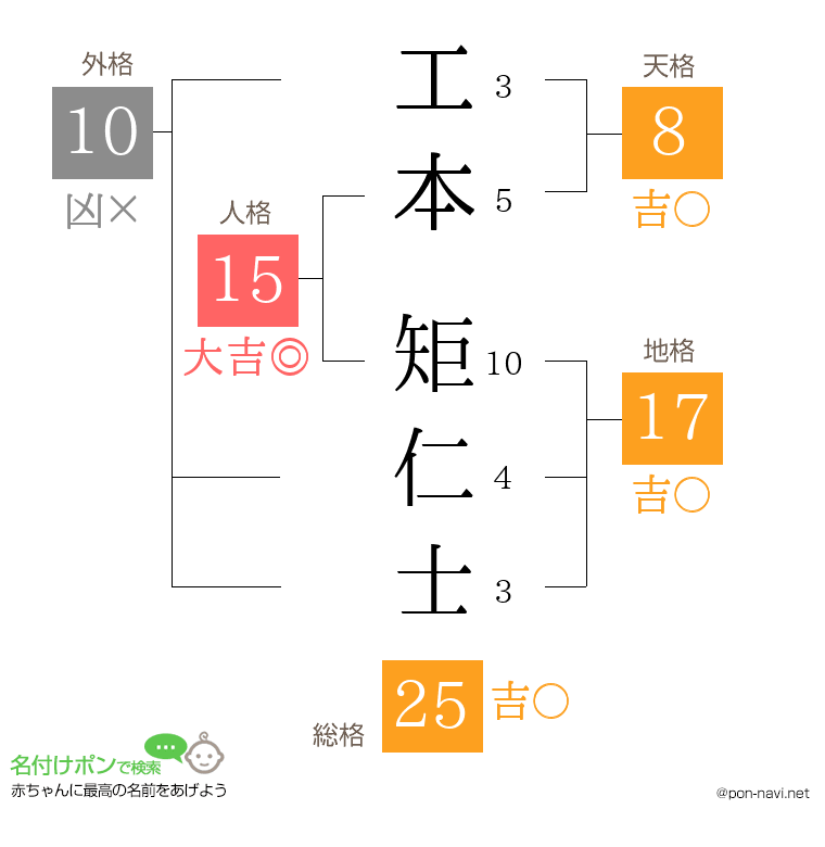 工本 矩仁士さんの姓名判断結果