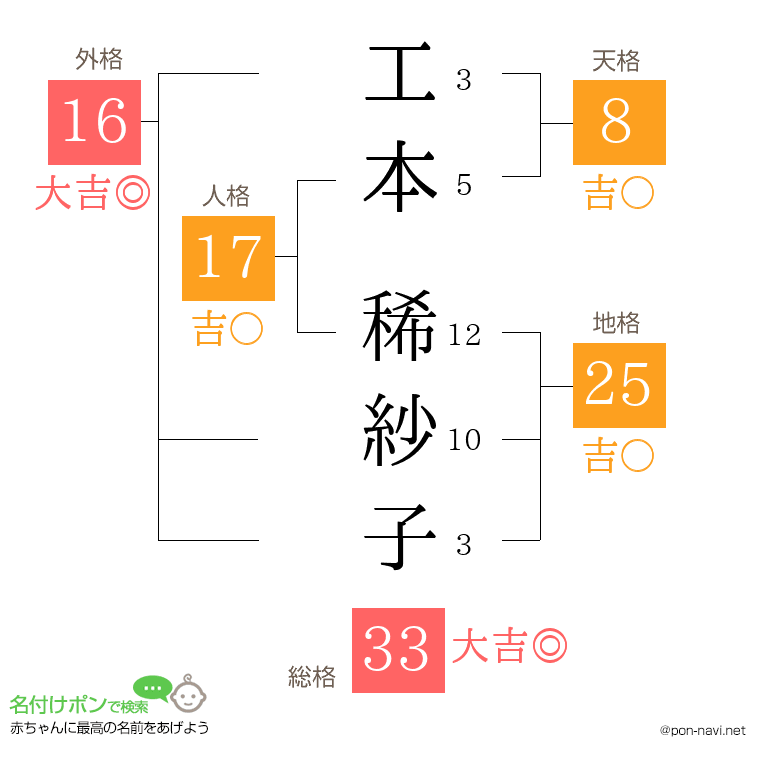 工本 稀紗子さんの姓名判断結果